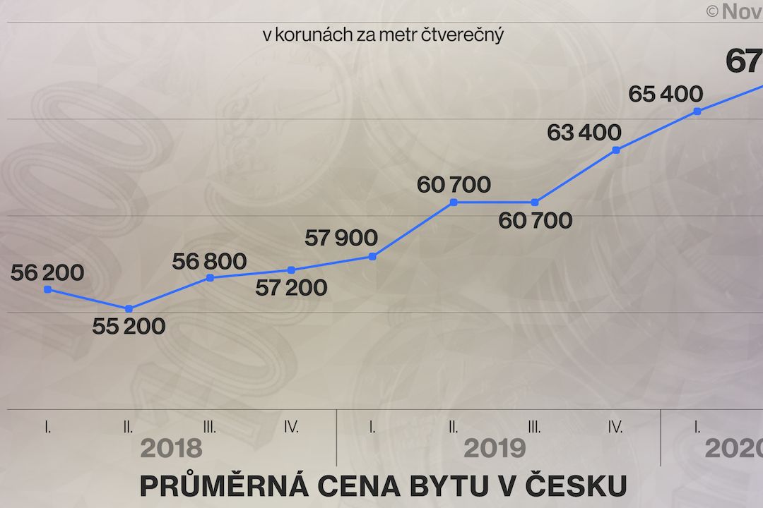 Průměrná cena bytu v Česku
