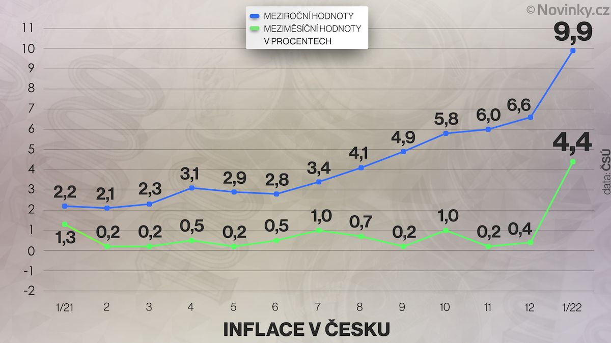 Inflace v Česku