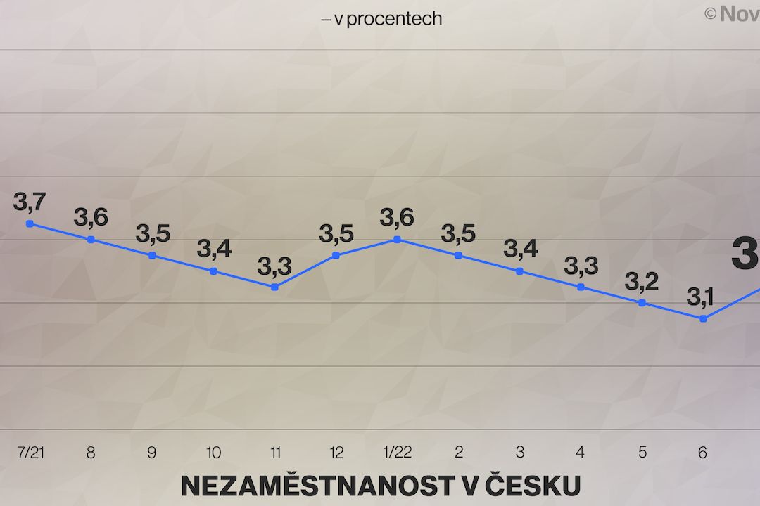 Nezaměstnanost v ČR.