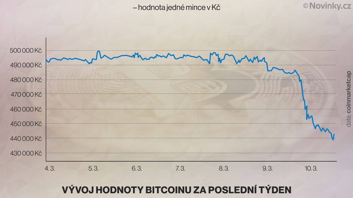 Bitcoin oslabil o desítky tisíc korun. Padá celý trh kryptoměn