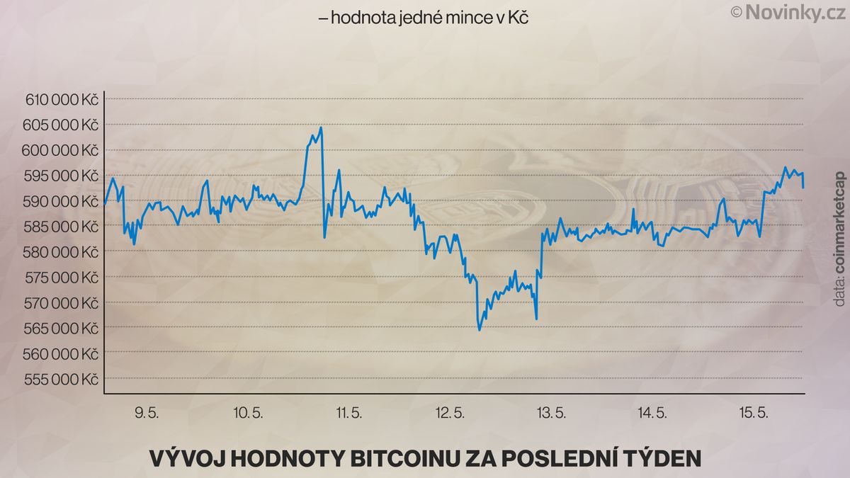 Bitcoin zpevnil, koketuje s hranicí 600 000 Kč