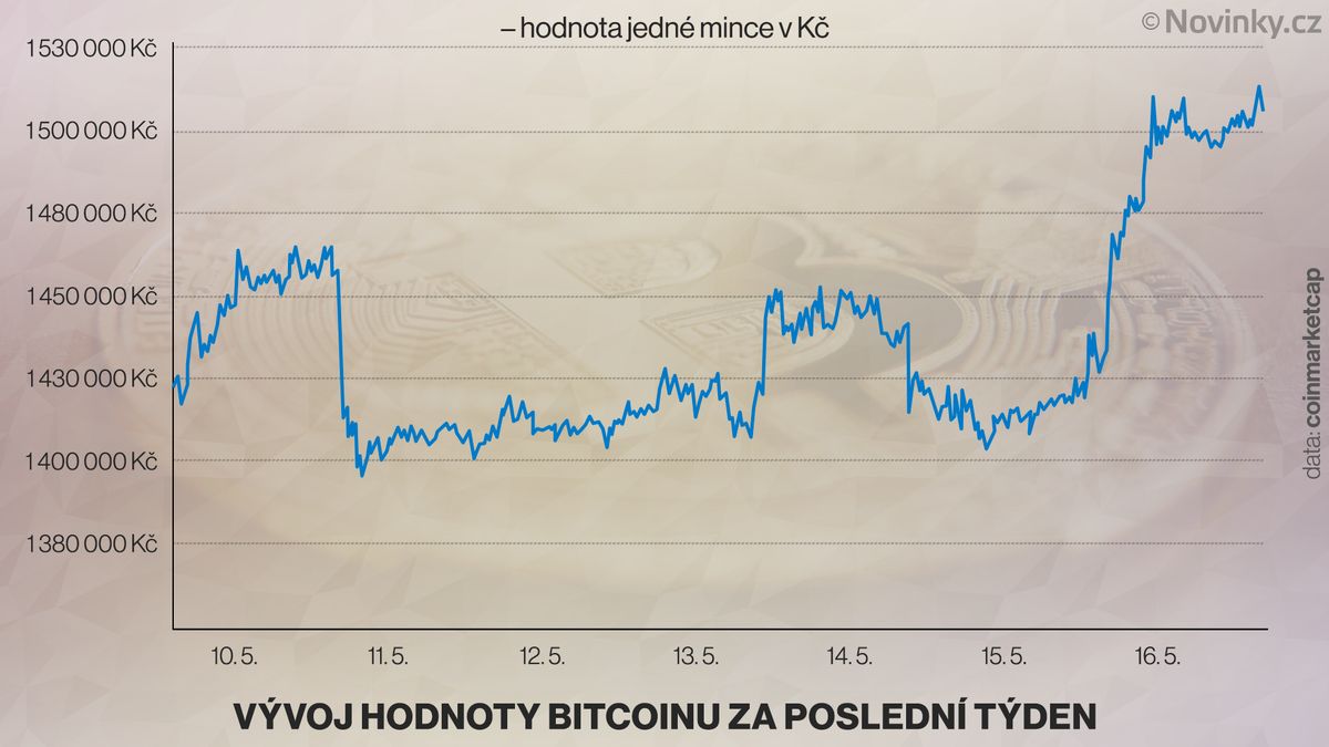 Bitcoin posiluje. Jedna mince stojí 1,5 milionu