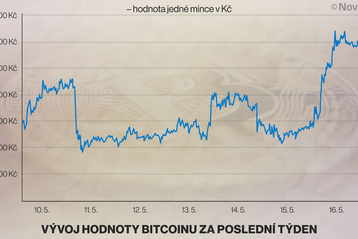 Bitcoin posiluje. Jedna mince stojí 1,5 milionu