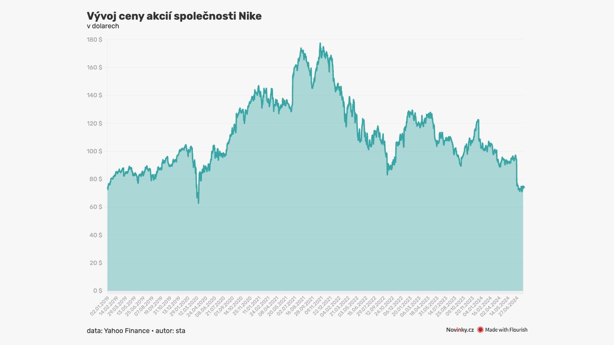 Předražené kecky Nike už neletí. Tržby i akcie firmy klesají