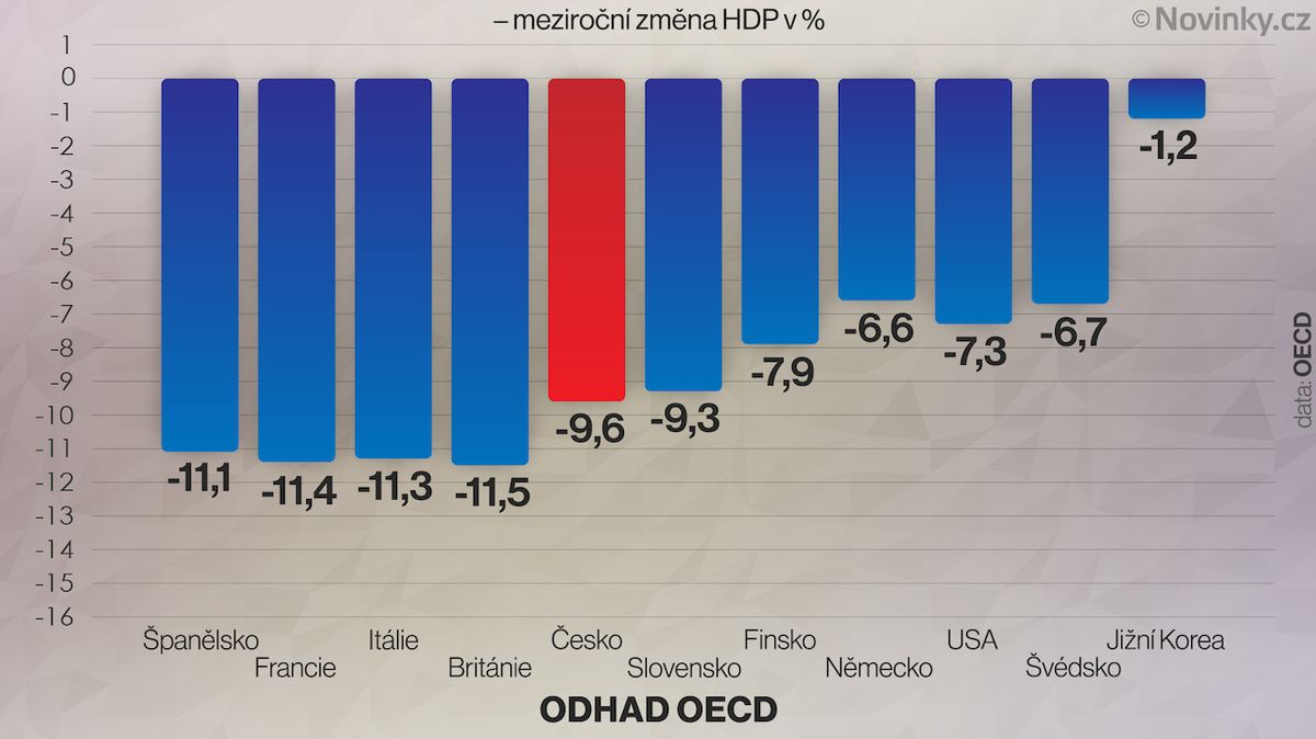 Odhad OECD