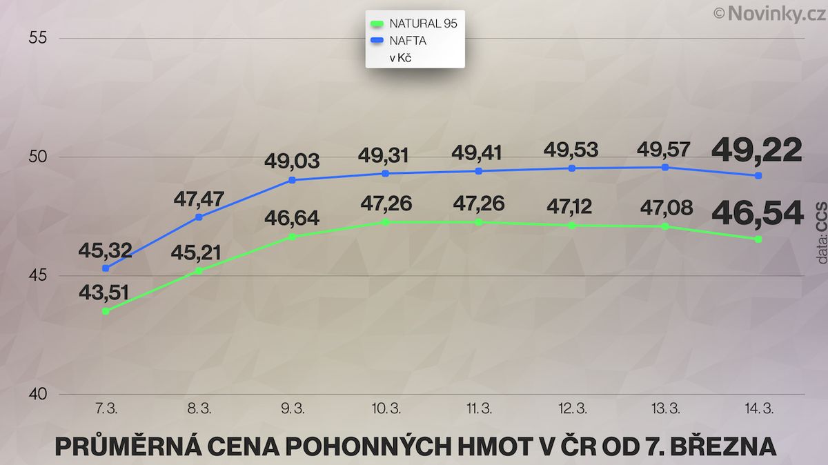 Průměrná cena pohonných hmot v ČR od 7. března