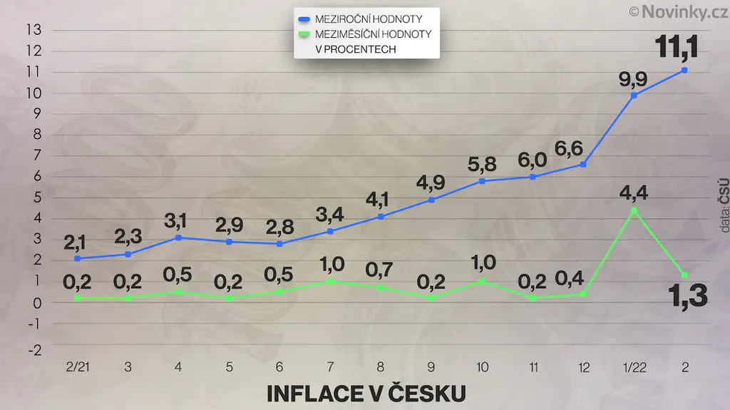 Inflace dál letí nahoru, překonala 11 procent - Novinky.cz