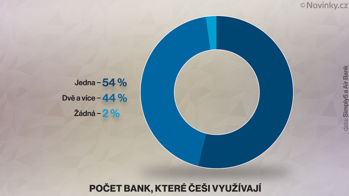 Stále víc Čechů zůstává věrno jen jedné bance