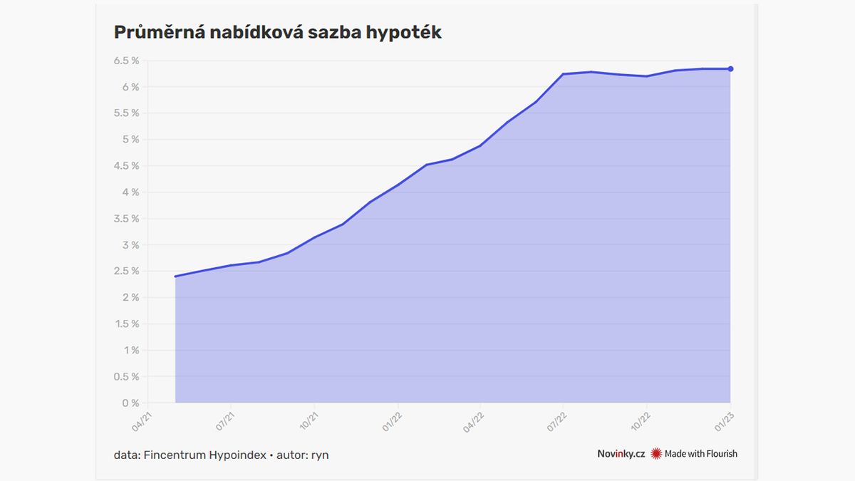 Stagnace hypotečních sazeb pokračuje i v novém roce