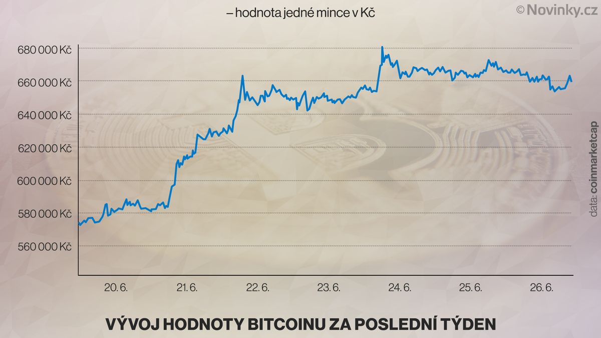 Bitcoin se vyšplhal na nejvyšší kurz za posledních 12 měsíců