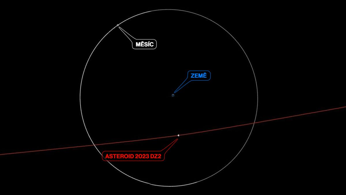 V sobotu se kolem Země prosmýkne 60metrový asteroid. Bude blíž než Měsíc
