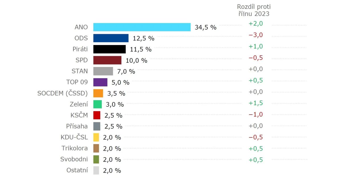 Volební průzkum: První ANO, pak dlouho nikdo