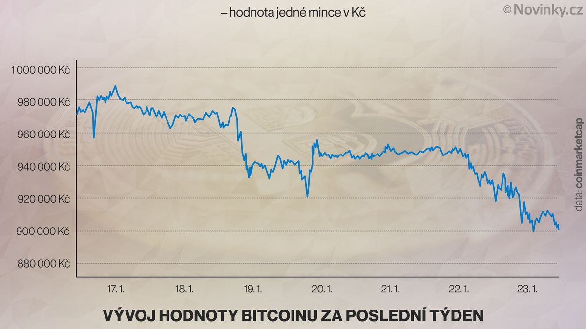 Bitcoin padá. A ostatní kryptoměny s ním
