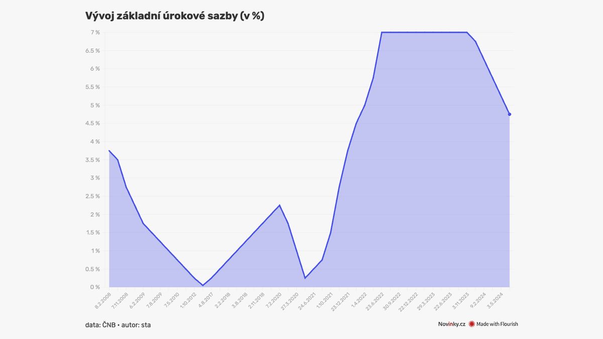 Tempo zůstává stejné. ČNB snížila základní úrokovou sazbu na 4,75 procenta