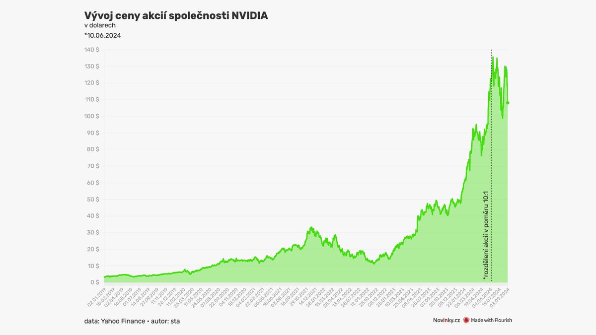 Akciové trhy padají, Nvidia oslabila skoro o 10 procent