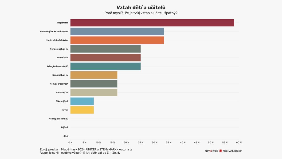 Školáky trápí velká očekávání učitelů i nefér přístup