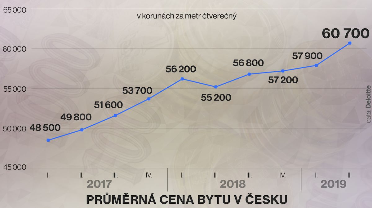 Průměrná cena bytu v Česku