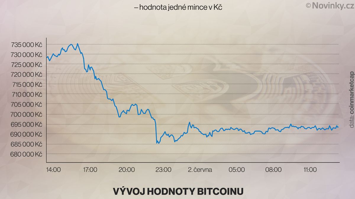 Radost byla předčasná, bitcoin opět propadl