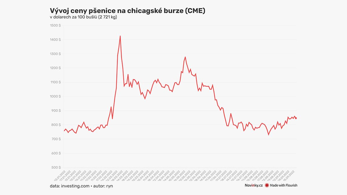Cena pšenice se od července drží blízko hodnot před válkou na Ukrajině