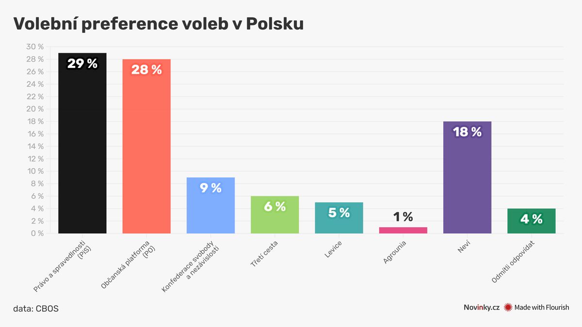 Tusk tři měsíce před volbami dýchá Kaczyńskému na záda