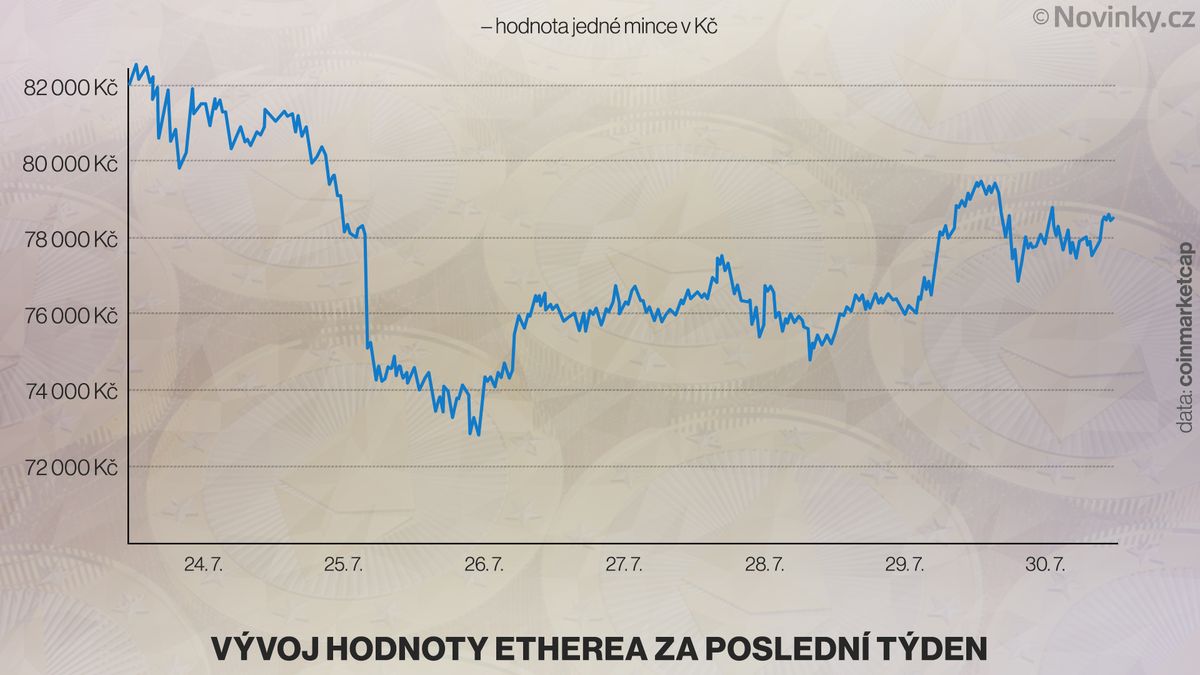 Raketový růst nepřišel, po schválení ETF ethereum oslabilo