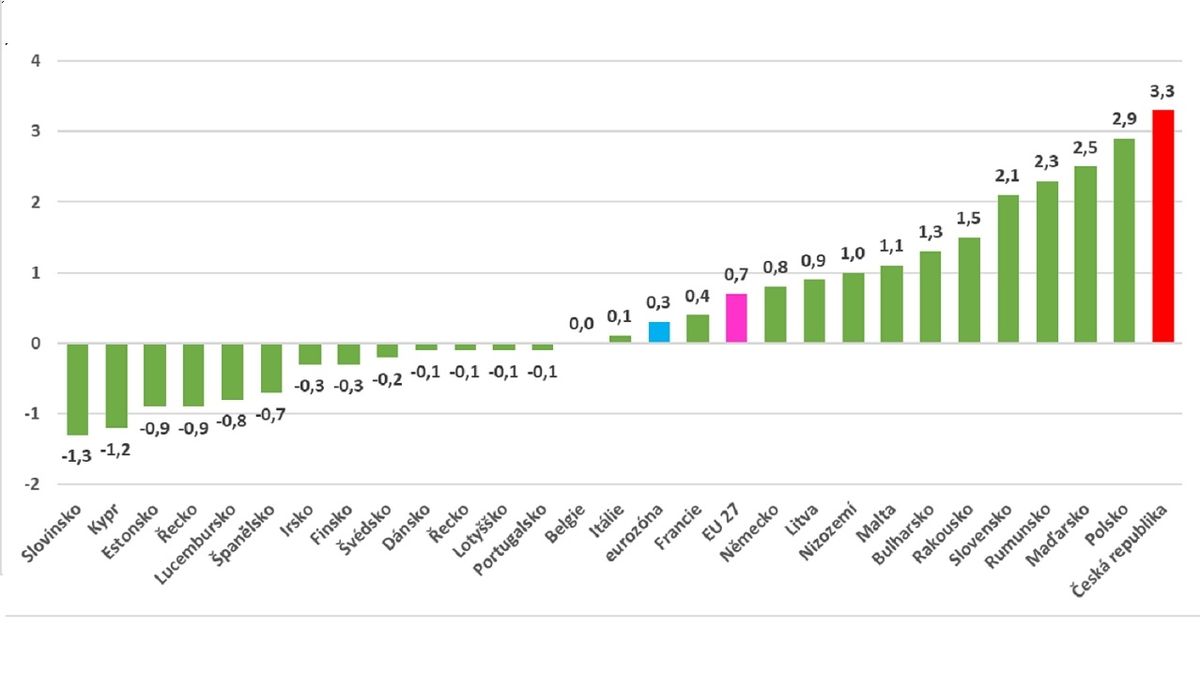 Srovnání meziroční míry inflace v zemích EU v dubnu 2020 (v %)