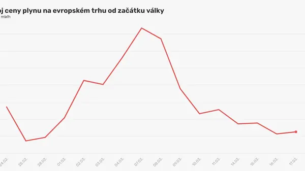 The price of gas in Europe is falling.  It fell by 70 percent in a week