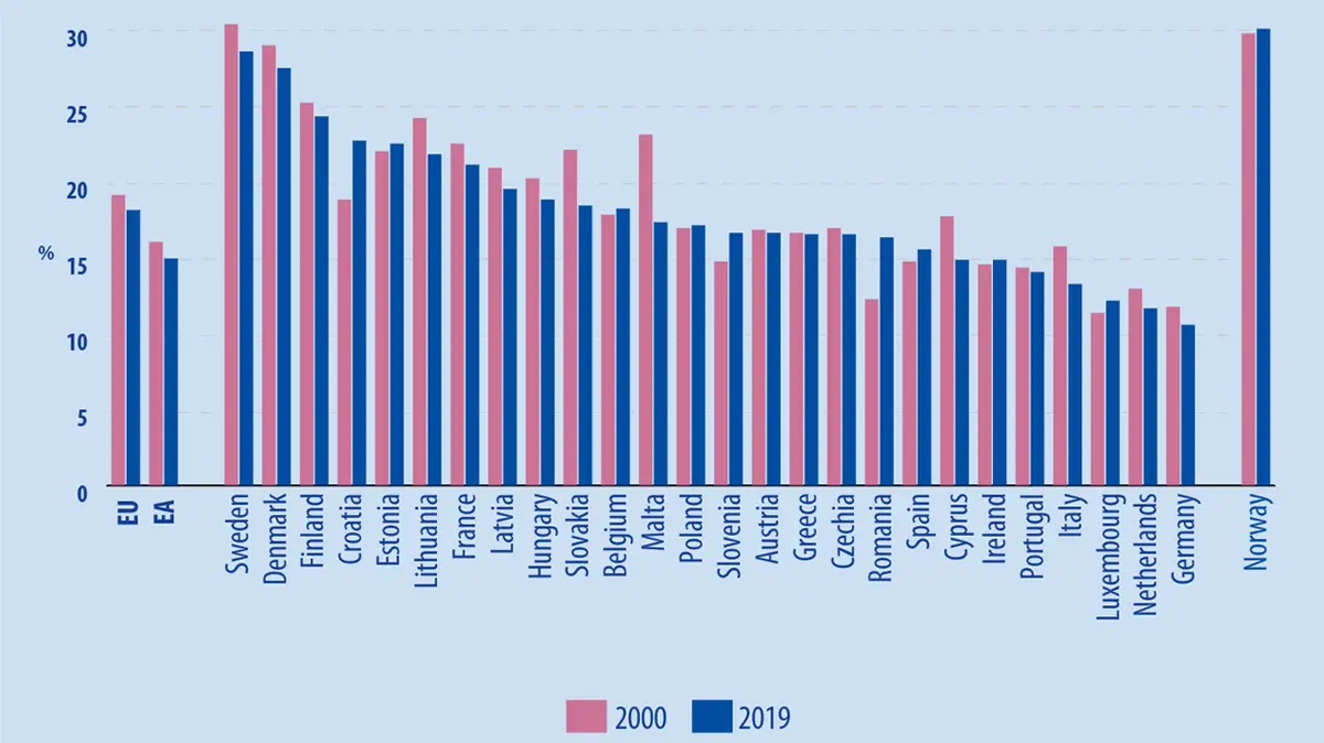 Podíl počtu zaměstnanců veřejného sektoru na celkové zaměstnanosti v jednotlivých státech EU. Zobrazeno je i srovnání s rokem 2000.