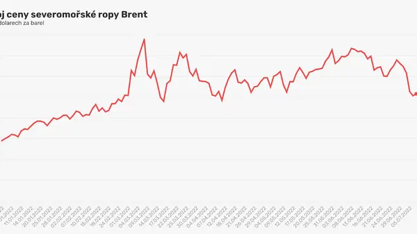 The price of oil fell by 13 percent for the week