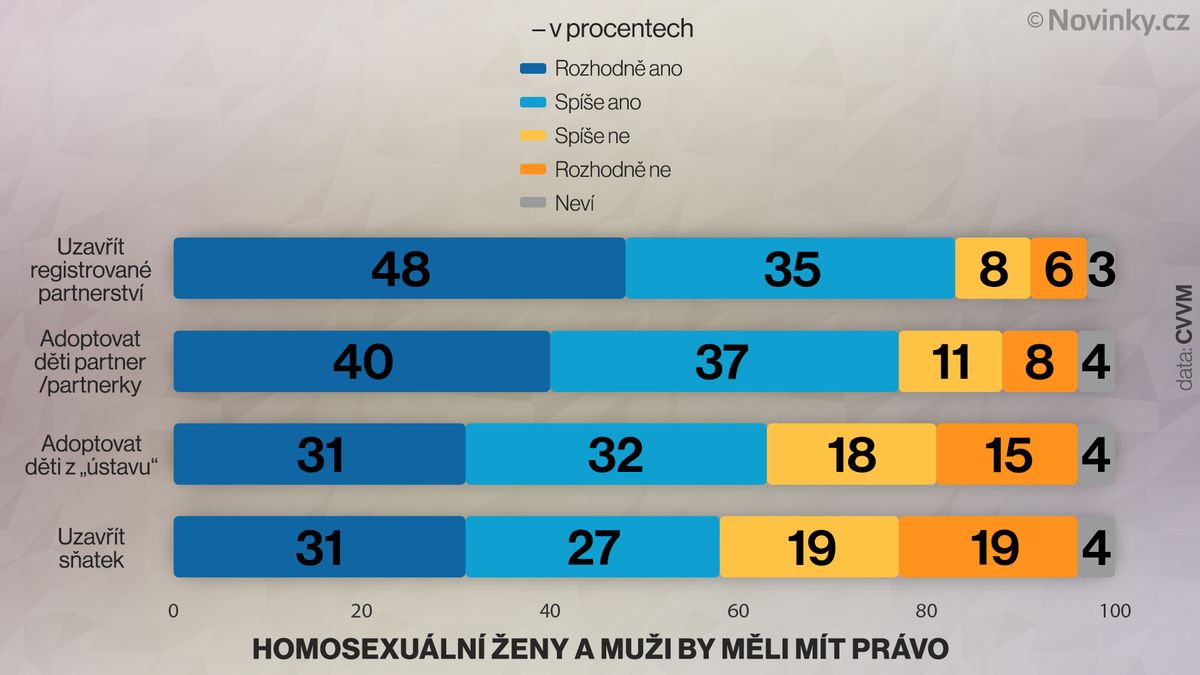 Většina Čechů podporuje manželství homosexuálů
