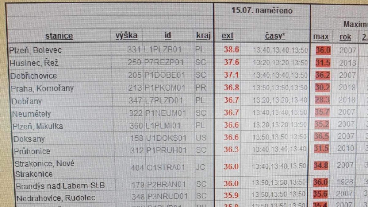 Teploty se blíží 40 stupňům