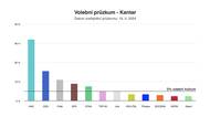 Volební preference ANO opět klesly