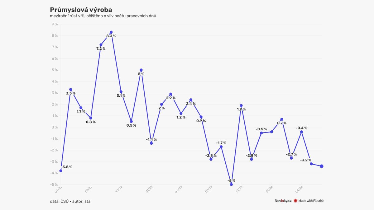 Průmysl je dál v útlumu, v červnu klesl o 3,4 procenta