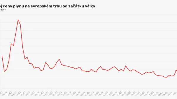 In two days, the gas rose by almost a fifth.  The reason is an accident at the LNG terminal in the USA