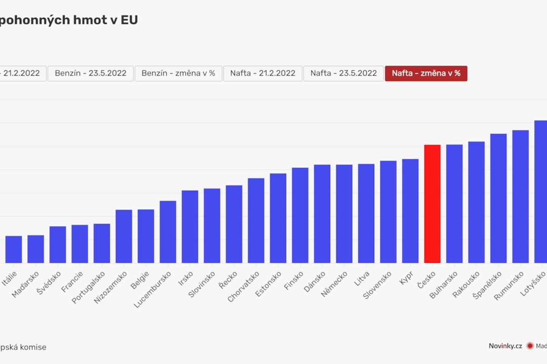 Ceny paliv v EU: Nejlevnější mají kvůli zastropování Maďaři, nafta v Česku je 10. nejdražší