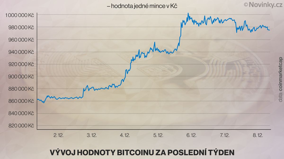 Bitcoin se stále drží pod milionem