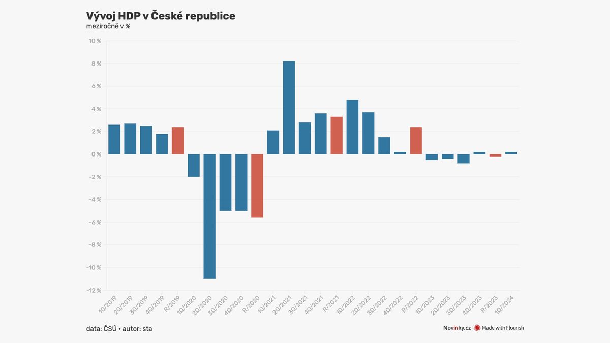 Česká ekonomika se stále nemůže zmátořit