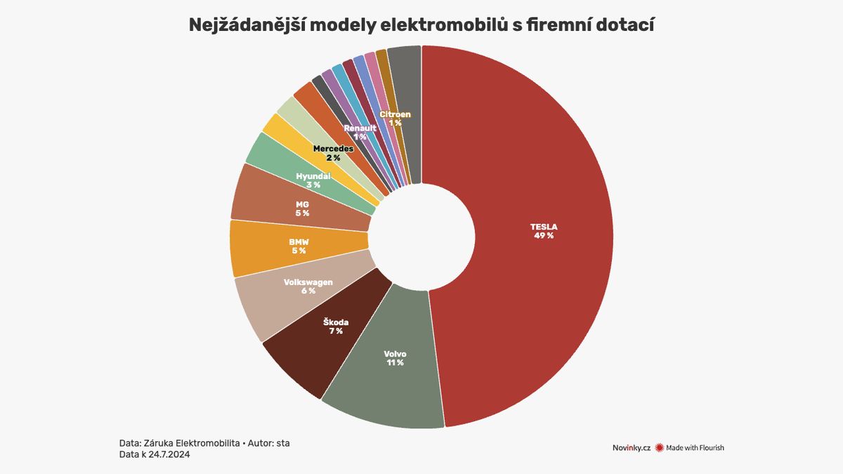 Dotace na firemní elektroauta jsou už zpola rozebrané