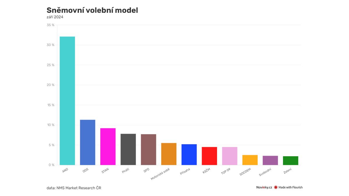 Volby by vyhrálo ANO. S Přísahou a Motoristy by získalo ve Sněmovně pohodlnou většinu