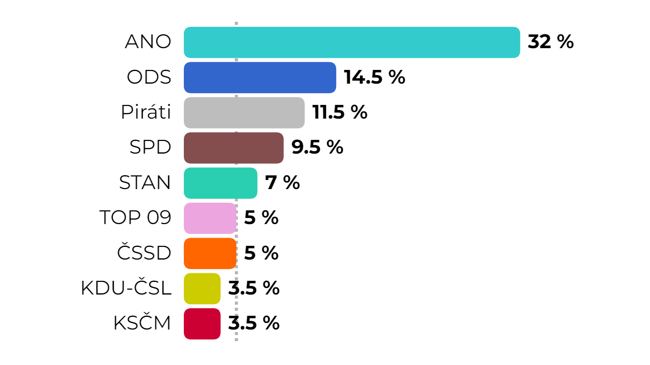 Volby By Vyhrálo ANO Následované ODS - Novinky