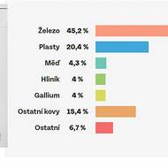 Suroviny získané recyklací pračky