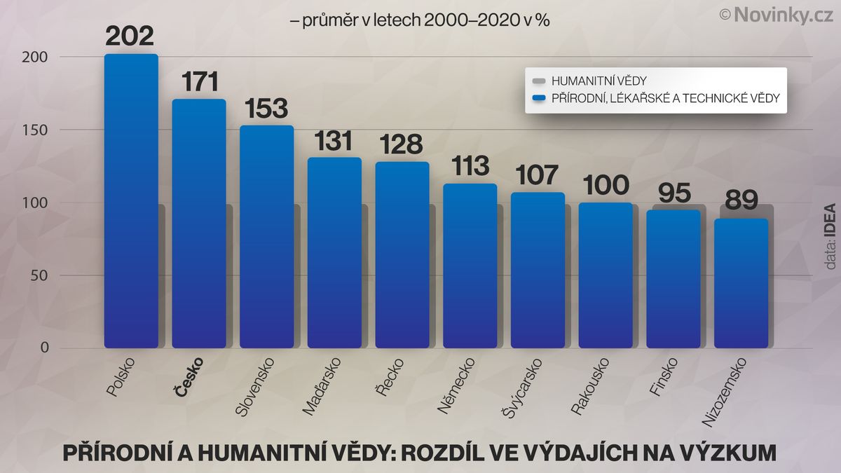 Humanitní vědy už stahují ztrátu