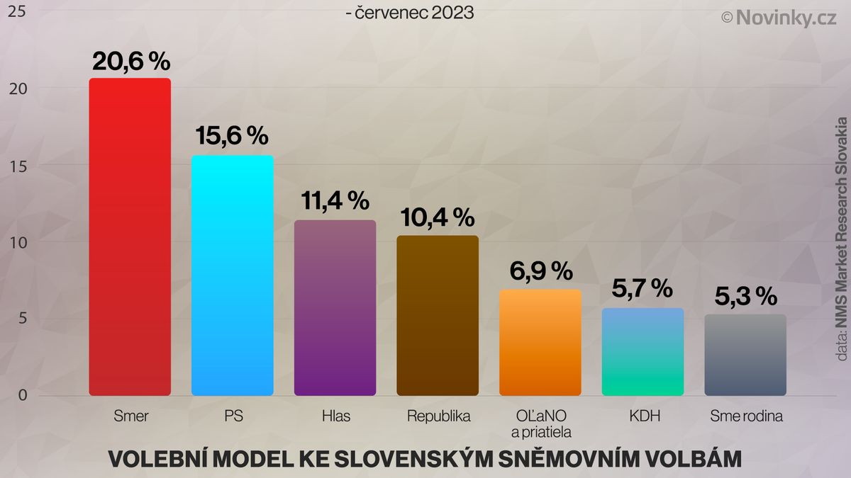 Ficův Směr-SD na Slovensku dál nabírá na popularitě, ukázal průzkum