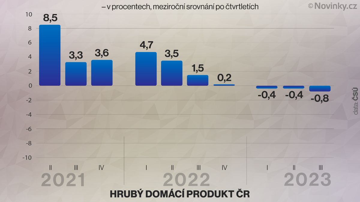 Česká ekonomika stále v recesi. V loňském 3. čtvrtletí klesla o 0,8 procenta