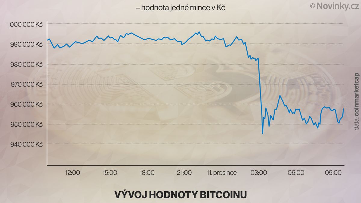 Bitcoin skokově oslabil o desítky tisíc korun