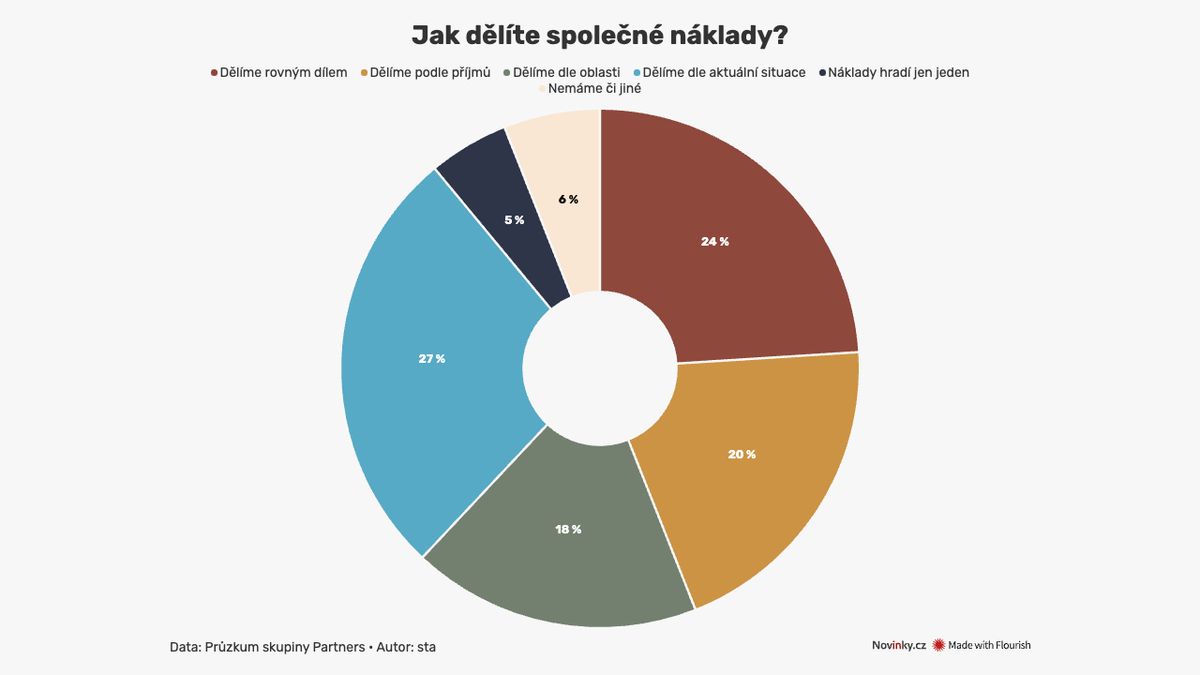 Většina párů má společné finance