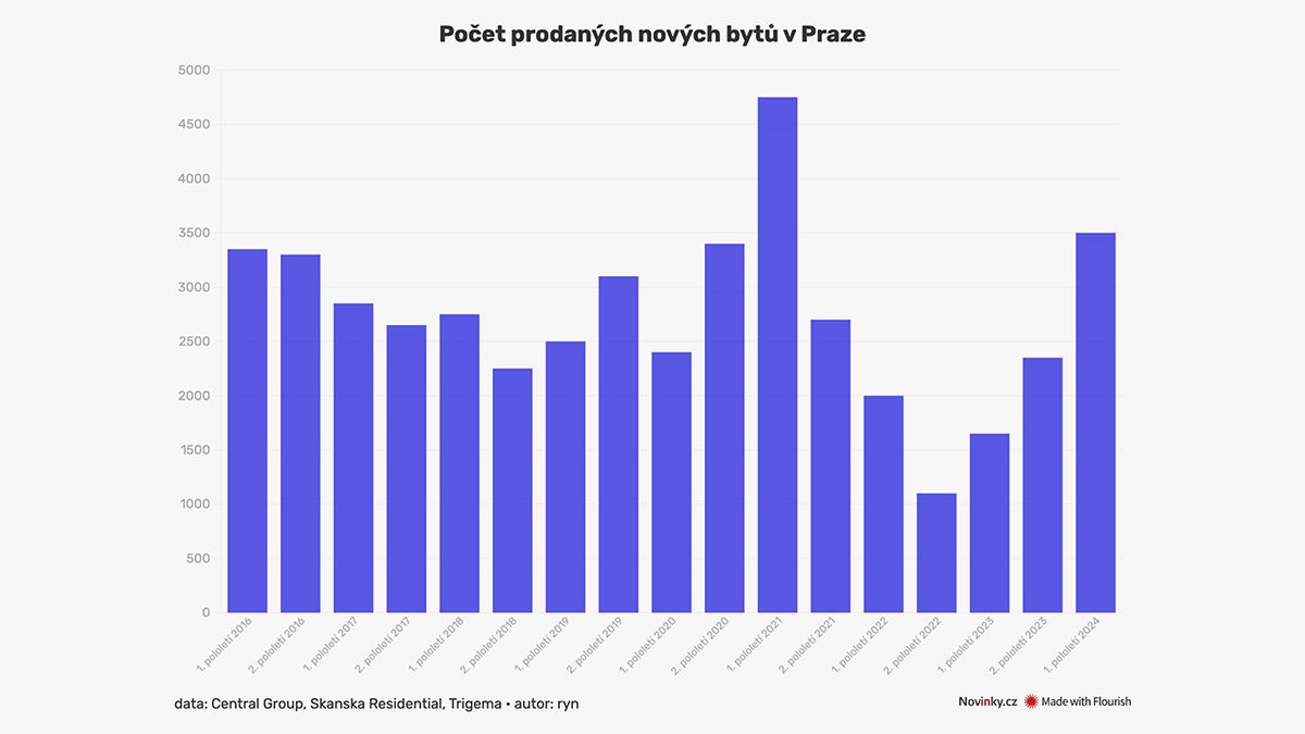 Lidé začali ve velkém kupovat nové byty. Ceny se vrací k rekordním hranicím