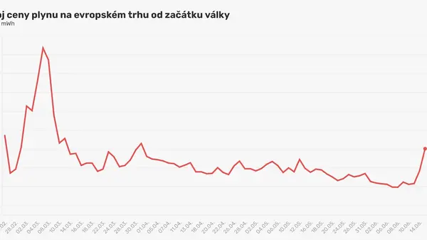 Russia threatens to shut down Nord Stream completely.  The price of gas is skyrocketing