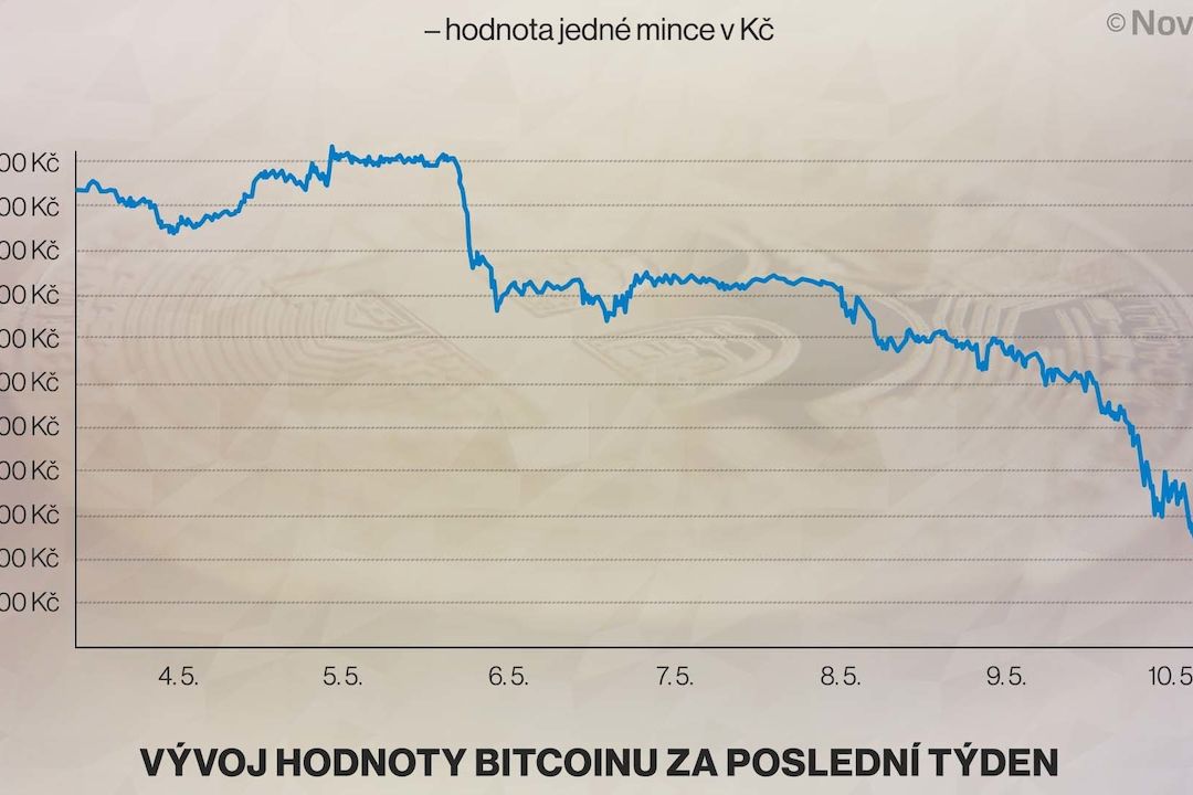 Bitcoin dál padá, za týden klesla hodnota o 200 000 Kč