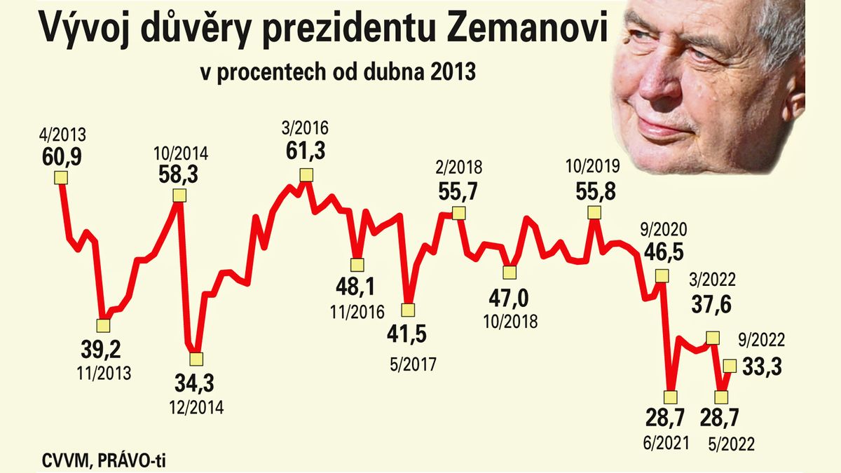 Zeman odcházel z veřejného života víckrát, nyní se loučí nadobro. Oznámkujte ho